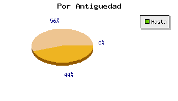 Coches usados Granada por antiguedad