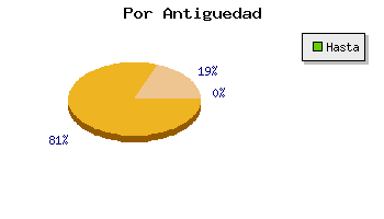 Coches usados Tarragona por antiguedad