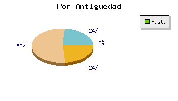 Coches usados Lugo por antiguedad