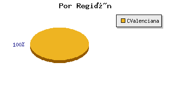 Coches usados Castell�n por region