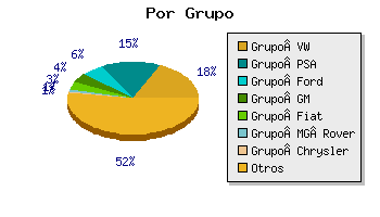 Coches por grupo