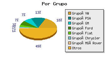 Coches por grupo