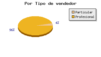 Coches por tipo de vendedor