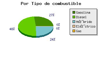 Coches por tipo de combustible