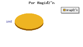 Coches usados Teruel por region