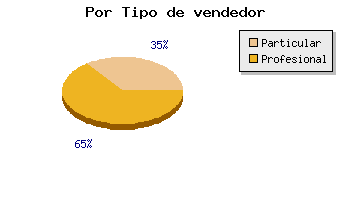 Coches por tipo de vendedor