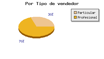 Coches por tipo de vendedor