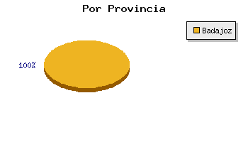 Coches usados Badajoz por provincia