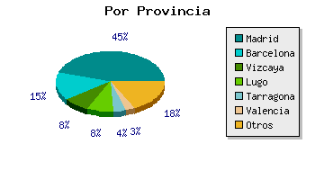 Coches por provincia