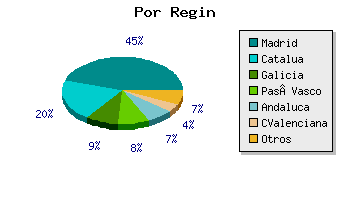 Coches por region