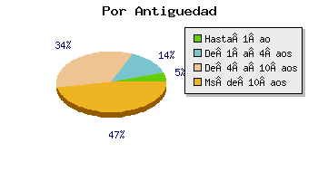 Coches por antiguedad