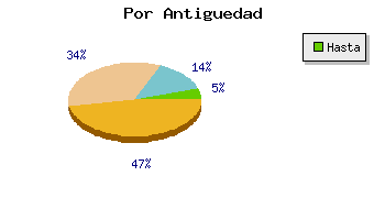 Coches por antiguedad
