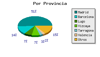 Coches por provincia