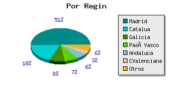 Coches por region