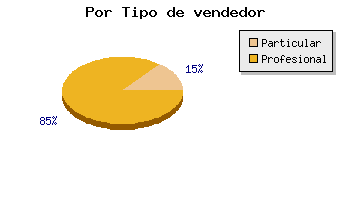 Coches segunda mano por tipo de vendedor