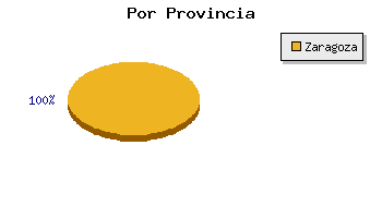 Coches usados Zaragoza por provincia