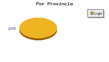 Coches usados Lugo por provincia
