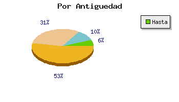 Coches ocasion por antiguedad