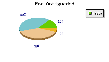 Coches por antiguedad