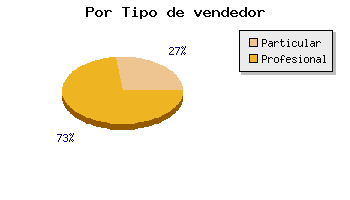 Coches usados Tarragona por tipo de vendedor
