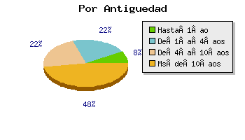 Coches por antiguedad