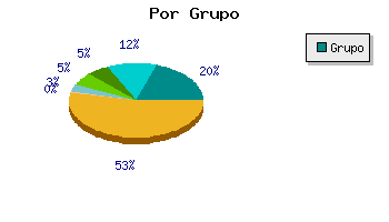 Coches por grupo